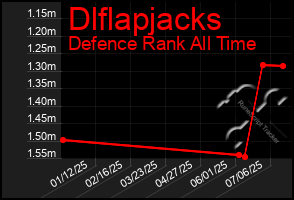 Total Graph of Dlflapjacks