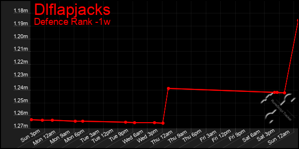 Last 7 Days Graph of Dlflapjacks