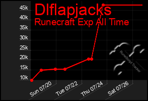Total Graph of Dlflapjacks