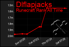 Total Graph of Dlflapjacks