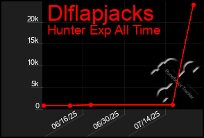 Total Graph of Dlflapjacks