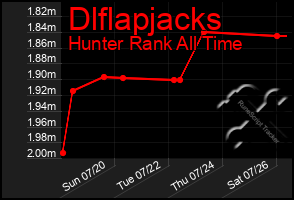 Total Graph of Dlflapjacks