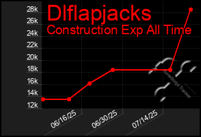 Total Graph of Dlflapjacks