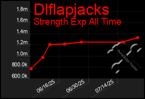 Total Graph of Dlflapjacks