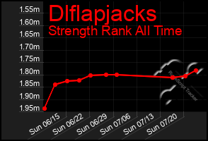 Total Graph of Dlflapjacks