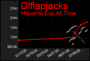 Total Graph of Dlflapjacks