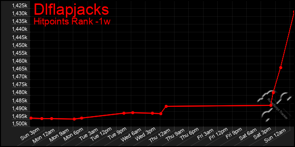Last 7 Days Graph of Dlflapjacks