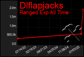 Total Graph of Dlflapjacks