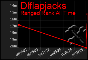 Total Graph of Dlflapjacks