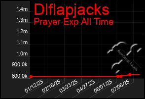 Total Graph of Dlflapjacks