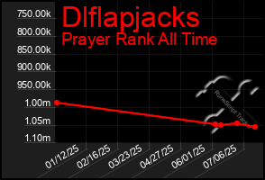 Total Graph of Dlflapjacks
