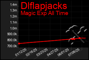 Total Graph of Dlflapjacks
