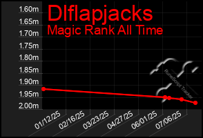 Total Graph of Dlflapjacks