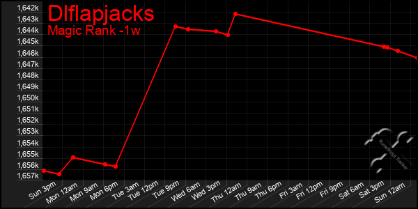 Last 7 Days Graph of Dlflapjacks