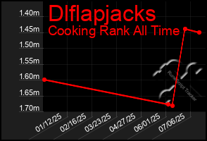 Total Graph of Dlflapjacks