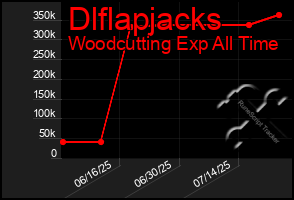 Total Graph of Dlflapjacks