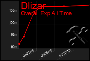 Total Graph of Dlizar