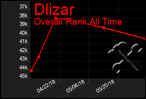 Total Graph of Dlizar