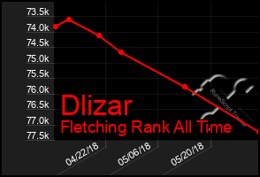 Total Graph of Dlizar