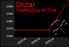 Total Graph of Dlizar