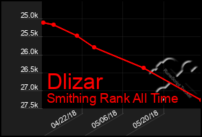 Total Graph of Dlizar