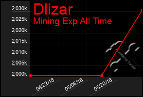 Total Graph of Dlizar