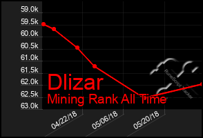 Total Graph of Dlizar