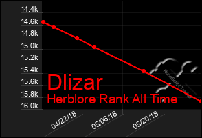 Total Graph of Dlizar