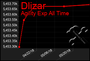 Total Graph of Dlizar