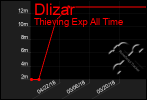 Total Graph of Dlizar