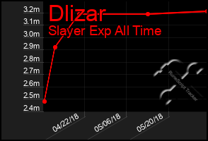 Total Graph of Dlizar