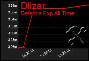 Total Graph of Dlizar