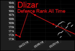 Total Graph of Dlizar