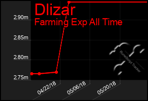 Total Graph of Dlizar