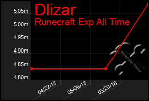 Total Graph of Dlizar