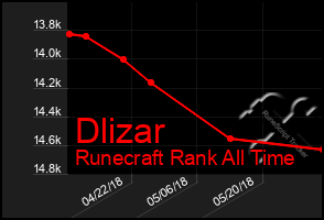 Total Graph of Dlizar