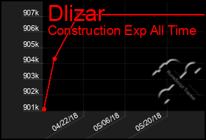 Total Graph of Dlizar