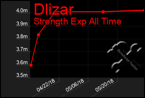 Total Graph of Dlizar