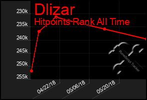 Total Graph of Dlizar