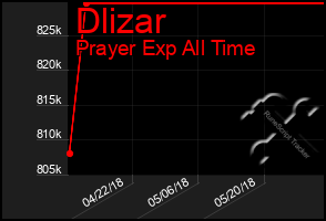 Total Graph of Dlizar