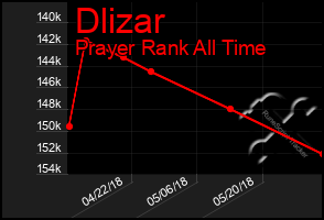 Total Graph of Dlizar