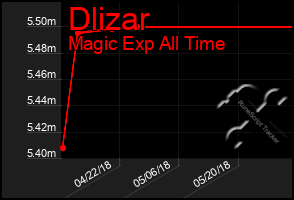 Total Graph of Dlizar