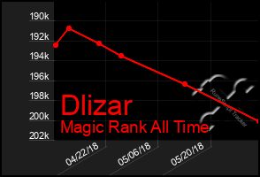 Total Graph of Dlizar