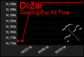 Total Graph of Dlizar