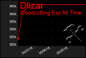 Total Graph of Dlizar