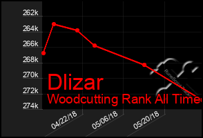 Total Graph of Dlizar