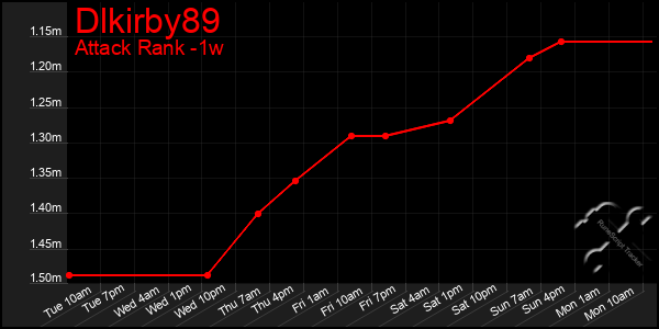 Last 7 Days Graph of Dlkirby89