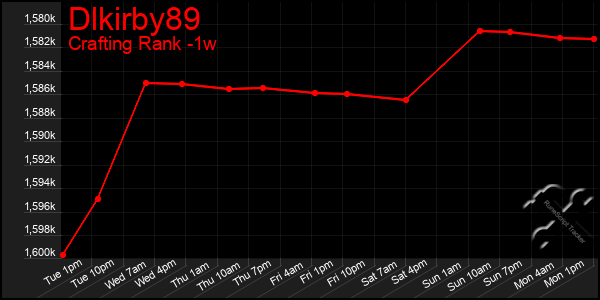 Last 7 Days Graph of Dlkirby89