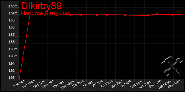 Last 7 Days Graph of Dlkirby89