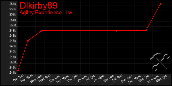Last 7 Days Graph of Dlkirby89